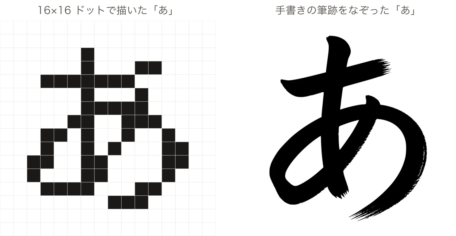 左が16×16のマス目をドットで塗って描いたひらがなの「あ」、右が手書きの筆跡をそのままなぞった「あ」の比較図。左は角ばった正方形の集まりで、右は線の太さが変化し、はらいの先が細く割れている